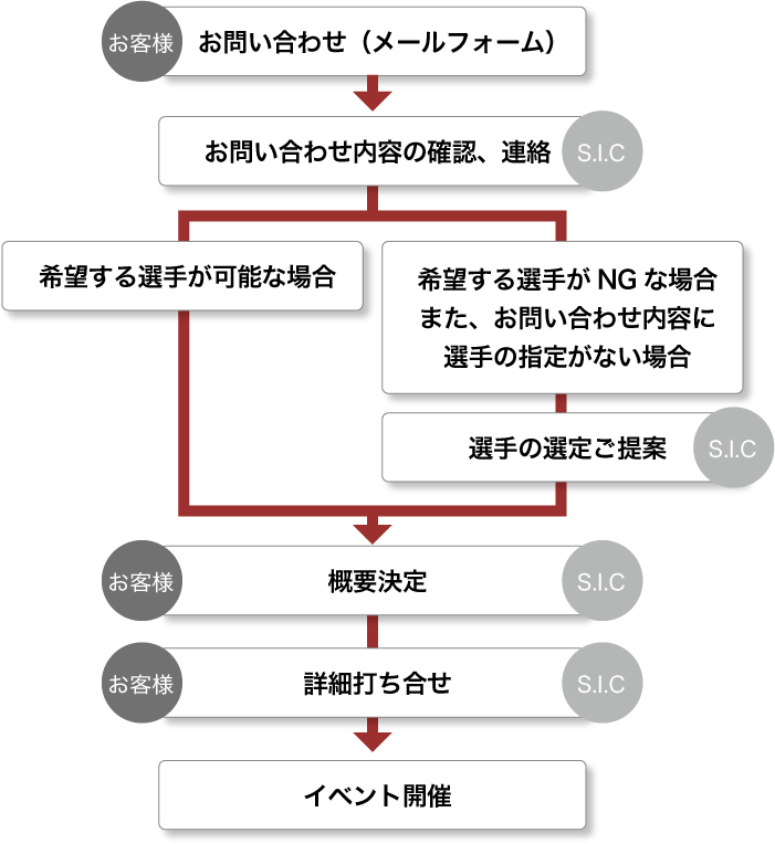 流れ